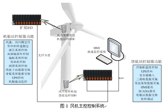 大型雙饋風(fēng)力發(fā)電實(shí)驗(yàn)系統(tǒng)